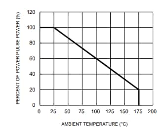 Performance Graph - Taiwan Semiconductor LTD7S24CAH Super Clamp TVS
